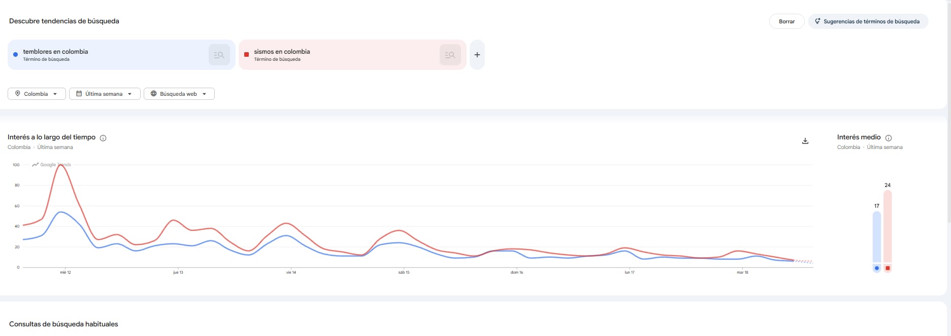 Las consultas en Google se convirtieron en una herramienta para buscar información inmediata sobre nuevos movimientos, reportes de las autoridades y evolución de la emergencia - crédito Google Trends
