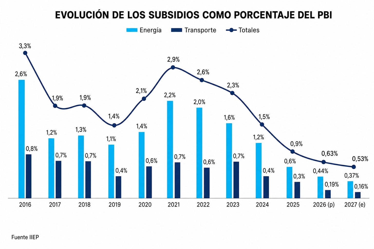 Evolución de los subsidios a la energía y el transporte respecto al PBI (Imagen Ilustrativa Infobae)