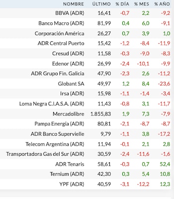 Acciones locales en Wall Street (Rava Bursátil, precios en dólares)