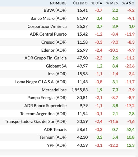 Acciones locales en Wall Street (Rava Bursátil, precios en dólares)