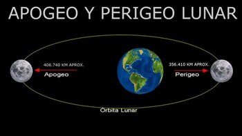 Órbita lunar. (Planetario de Madrid)