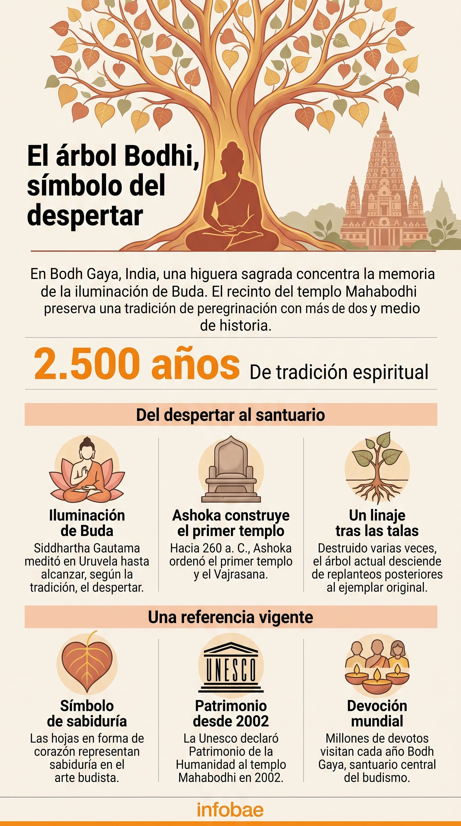El árbol Bodhi en el templo Mahabodhi de Bodh Gaya reúne más de dos mil quinientos años de historia vinculados a la iluminación de Buda (Imagen Ilustrativa Infobae)