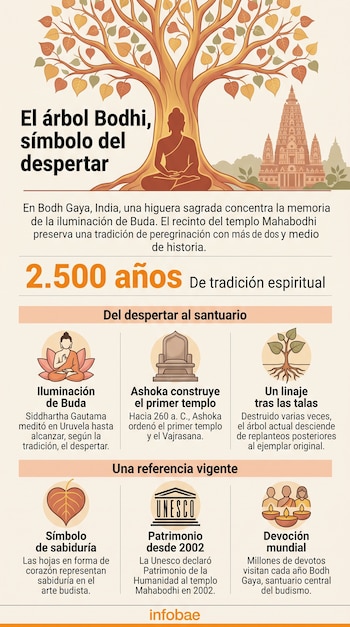 Infografía con una ilustración de Buda bajo un árbol junto al templo Mahabodhi, acompañada de textos explicativos e iconos temáticos.