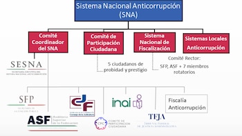La prioridad del SNA se ha desplazado hacia la prevención, con el propósito de rediseñar procesos, limitar la discrecionalidad en contrataciones y fomentar la integridad en el ámbito público (gobierno de México)