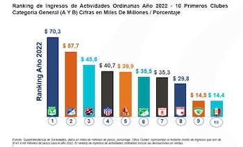 Los 10 equipos colombianos con