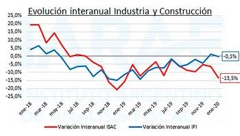Evolución de la Industria y
