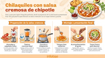 Infografía con la receta de chilaquiles con salsa cremosa de chipotle; ilustra ingredientes, preparación de salsa, montaje y el plato terminado.