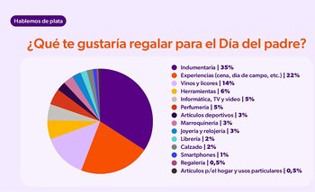 Los regalos más elegidos para