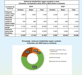 Cifras de Medicina Legal respecto