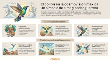 Infografía con ilustraciones de colibríes, guerreros mexicas y deidades, explicando el significado del colibrí en la cosmovisión mexica con texto descriptivo y el logo de Infobae.
