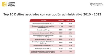 Delitos de corrupción más cometidos