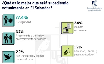 Resultados del estudio del Iudop reflejan que la seguridad civil y la reducción de la violencia delincuencial concentran las opiniones favorables de la población en junio de 2026.