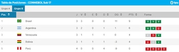 La selección peruana quedó última en el grupo B del Sudamericano Sub 17 2026 tras recibir 11 goles en cuatro partidos. - créditos: Conmebol