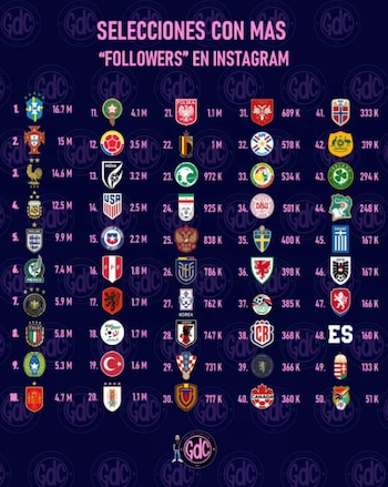 Brasil y Argentina están entre