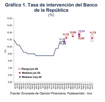 La tasa de interés del Banco de la República tendría un nuevo aumento en la reunión del 30 de junio - crédito Fedesarrollo y bvc
