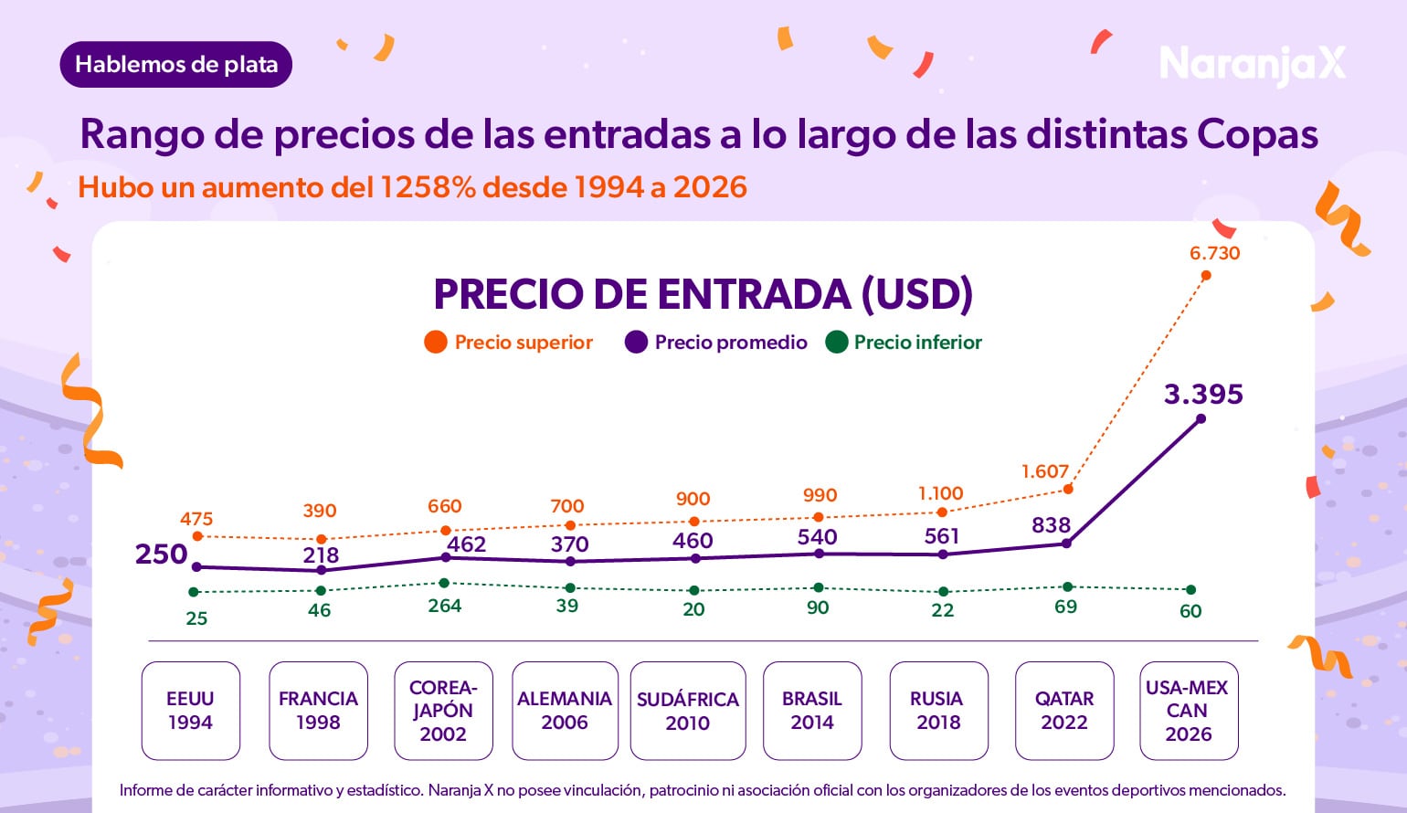 Evolución de los precios de las entradas del Mundial (Focus Market- Naranja X)