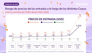 Diagrama de líneas sobre fondo morado que muestra el aumento del precio de las entradas para distintas copas desde 1994 a 2026, con tres líneas de precios