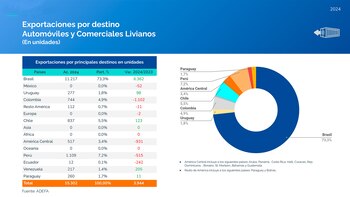 Brasil se lleva tres cuartas