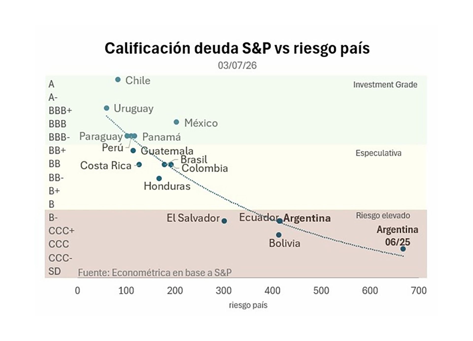 La última vez que Argentina colocó deuda con menos de 300 puntos fue con una calificación de B+ en 2017/2018