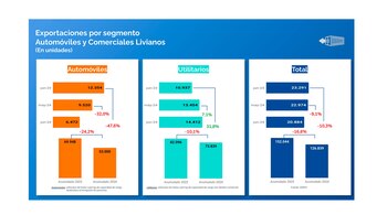 Las exportaciones cayeron un 10,3%