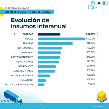 El costo de mover mercadería