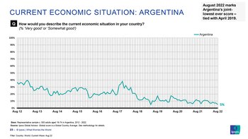 El país empató la peor