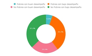 Distribución de los estudiantes del