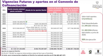 La Nación tiene más de $838.571.825.785 en aportes atrasados para el Metro de la 80, según De Bedout - crédito @alejodebedout/X