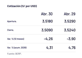 Captura del BCRP con el precio del dólar del 30 de abril en Perú