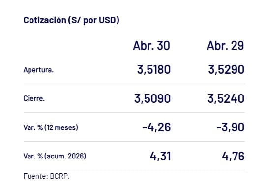 Así cerró el dólar hoy. - Crédito Captura del BCRP