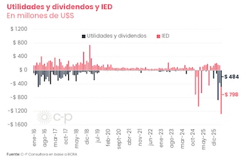 Gráfico de barras que compara utilidades y dividendos con inversión extranjera directa en millones de dólares desde enero de 2016 hasta diciembre de 2025. Incluye fuente