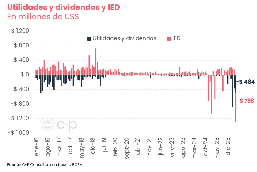 Evolución mensual de utilidades y dividendos e Inversión Extranjera Directa (IED) en Argentina desde enero de 2016