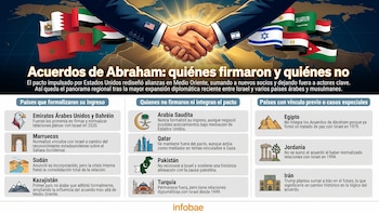 La lista de Trump: qué países formalizaron su ingreso en los acuerdos de Abraham con Israel y cuáles no