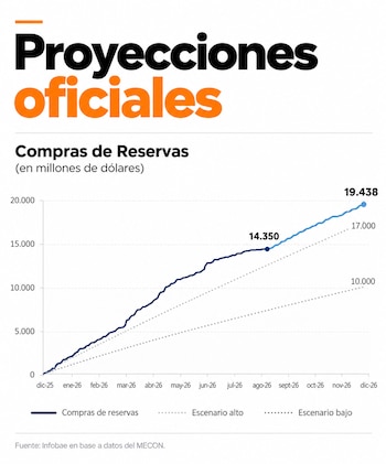 Gráfico de líneas sobre proyecciones de compras de reservas en millones de dólares desde diciembre de 2025 hasta diciembre de 2026
