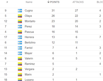 Las máximas anotadoras en el duelo entre Colombia y Argentina por Campeonato Sudamericano de Vóley 2026.