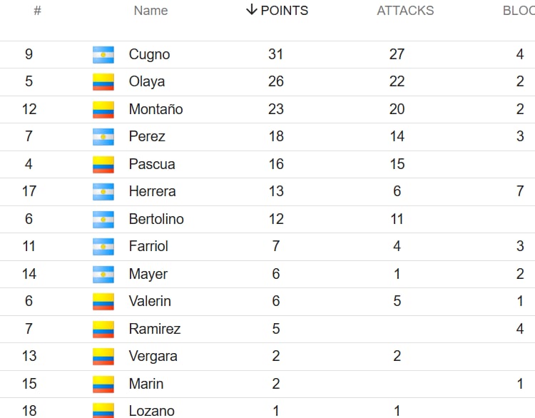 Las máximas anotadoras en el duelo entre Colombia y Argentina por Campeonato Sudamericano de Vóley 2026. Crédito: FIVB.