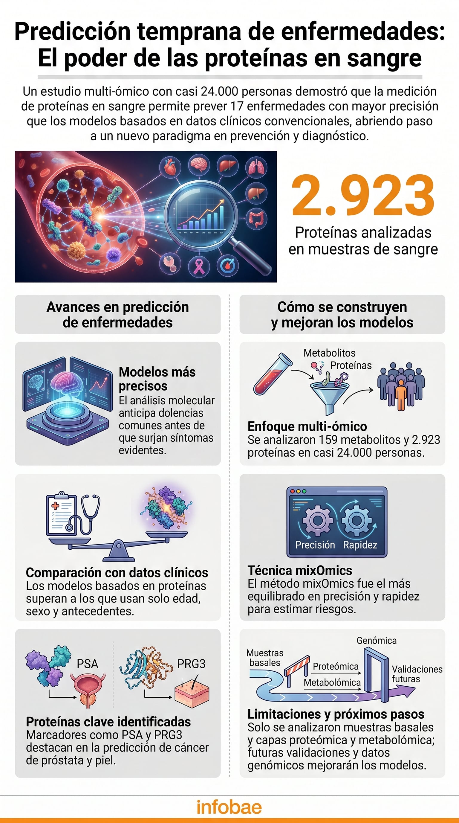 Esta infografía detalla cómo el análisis de proteínas en sangre permite anticipar el riesgo de 17 enfermedades comunes, abriendo un nuevo camino para el diagnóstico temprano y la medicina personalizada (Imagen Ilustrativa Infobae)