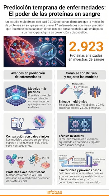 Infografía vertical detallando cómo las proteínas en sangre pueden predecir enfermedades. Incluye ilustraciones de vasos sanguíneos, órganos, moléculas y gráficos.
