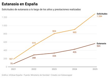 Solicitudes de eutanasia a lo largo de los años y prestaciones realizadas. (Infobae España)