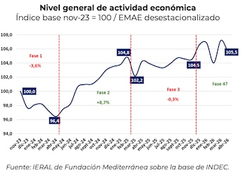 Fuente: IERAL.