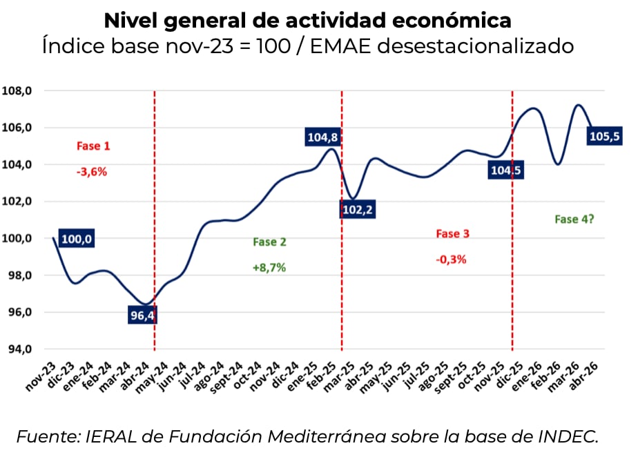 Fuente: IERAL.
