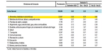 Inflación anual de alimentos registró