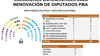 Elecciones bonaerenses 2025: quiénes ponen más bancas en juego y cómo se reconfigurará el poder en la Legislatura