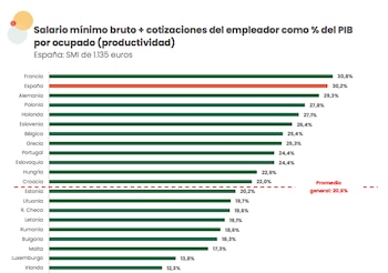 Subida del Salario Mínimo Interprofesional.