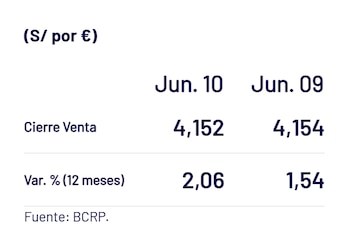 Precio del euro el día