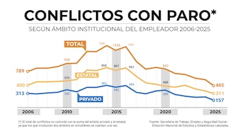 Conflictividad laboral: la cantidad de