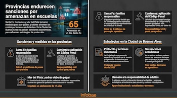 Infografía que muestra un pasillo escolar con cinta policial y señales de advertencia, detallando las sanciones de provincias argentinas por amenazas en escuelas.