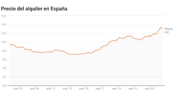 Evolución del precio del alquiler