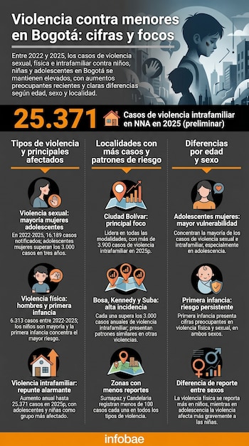 Ciudad Bolívar, Bosa, Kennedy y Suba agrupan más del 54% de los casos de violencia física y sexual reportados en 2025 en Bogotá - crédito Imagen Ilustrativa Infobae