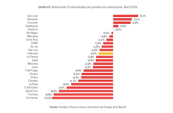 Gráfico de barras horizontal que muestra variaciones porcentuales interanuales por jurisdicción subnacional en abril de 2026, con barras rojas y una amarilla para "Total país"